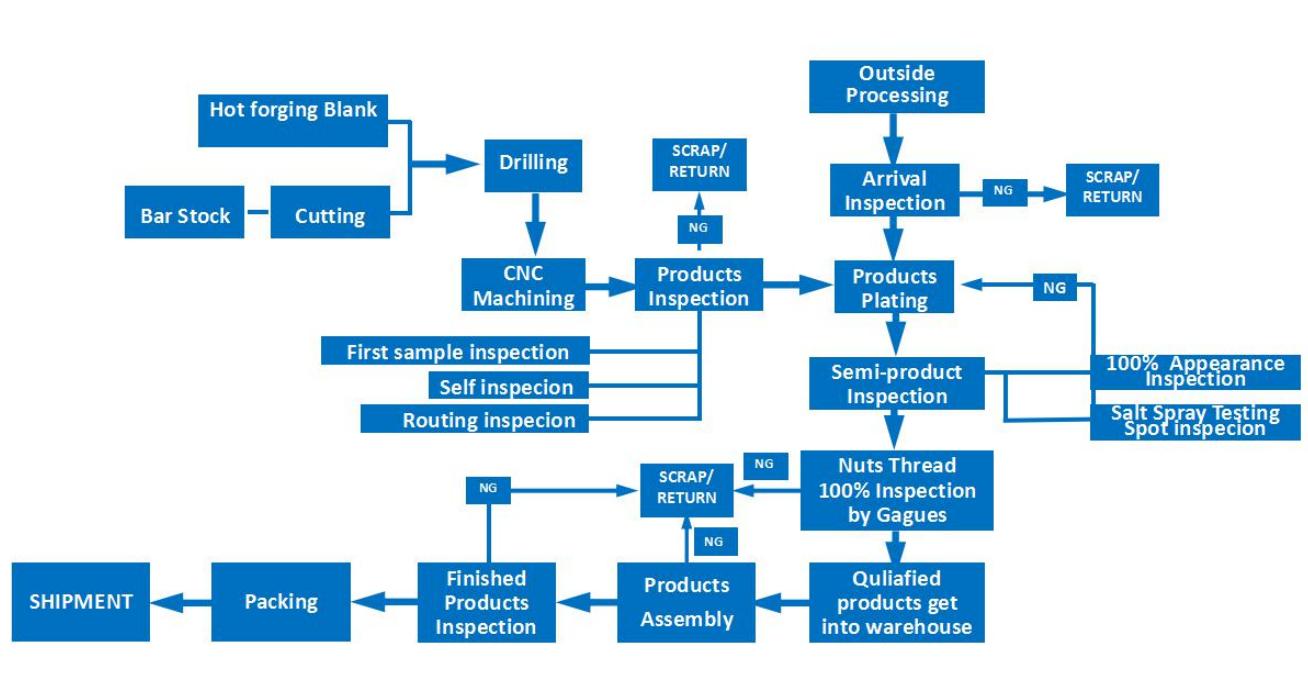 topa hydraulic fitting manufacture process