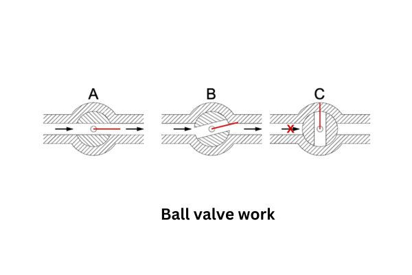 ball valve work